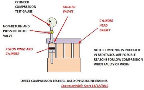 is throttle body held open during engine compression test|How Many Times to Crank During a Compression Test.